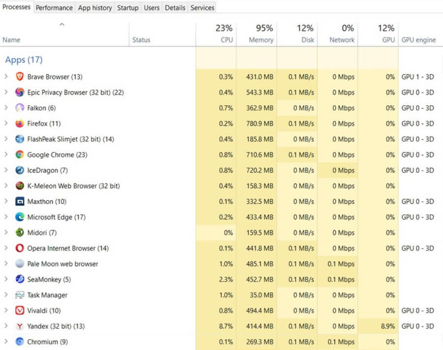 17+ Lightest Browsers For Windows PC With Low Specs 2021 - Technowizah