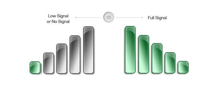 Check Signals at Different Locations